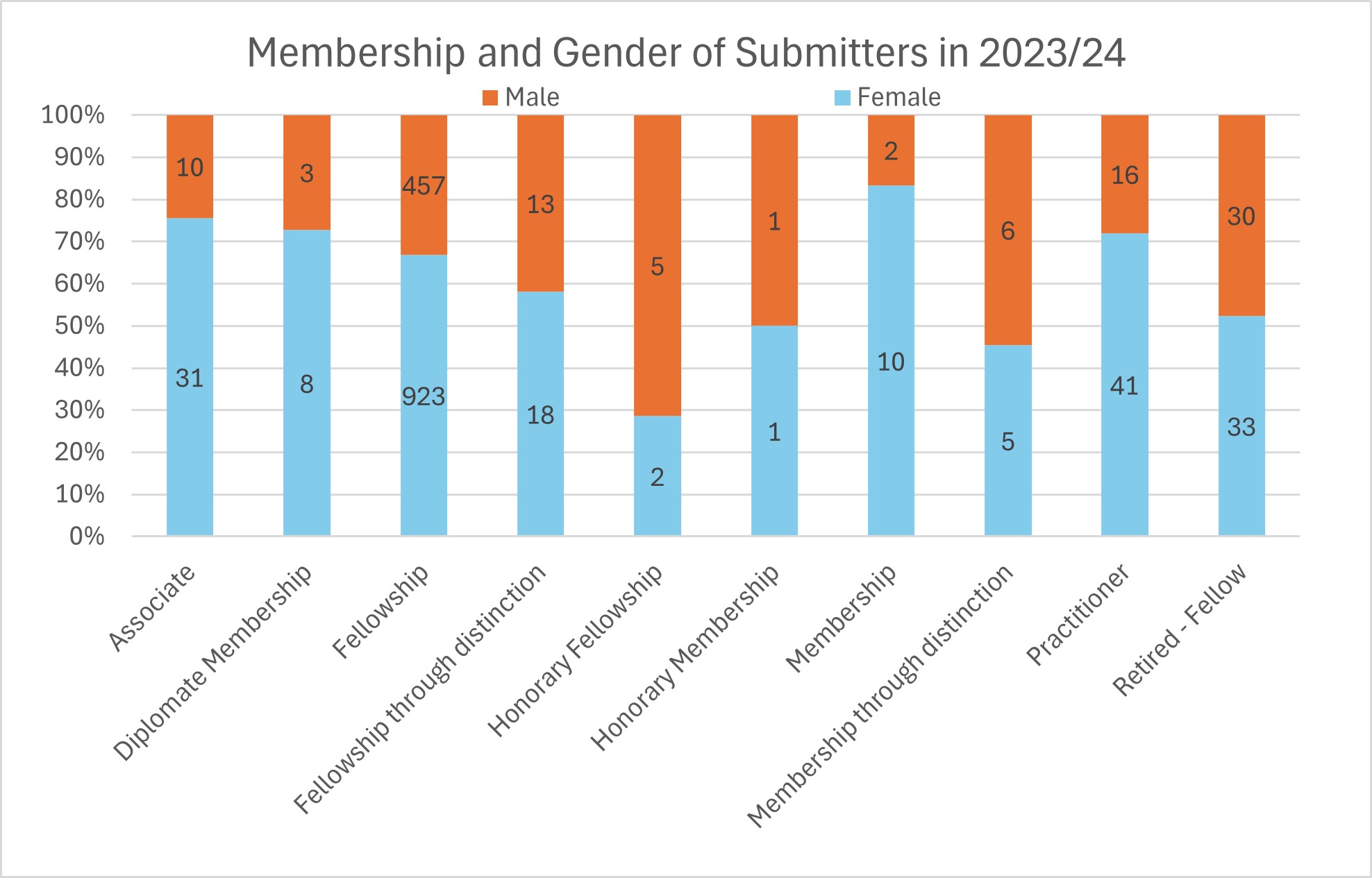 Breakdown of submission by membership grades and gender