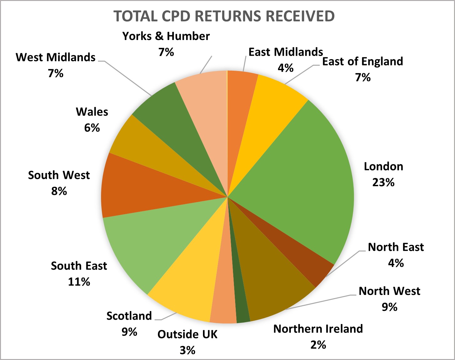 Total CPD returns received 2023-24